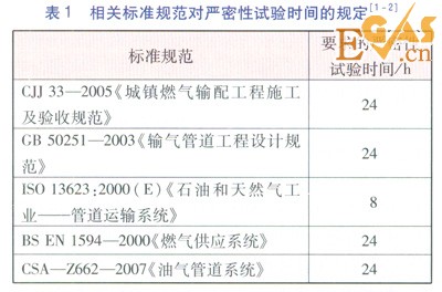 庭院戶內燃氣管道恢復供氣前穩(wěn)壓測試方案