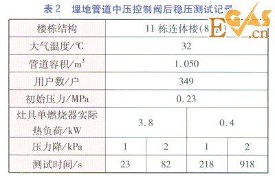 庭院戶內燃氣管道恢復供氣前穩(wěn)壓測試方案