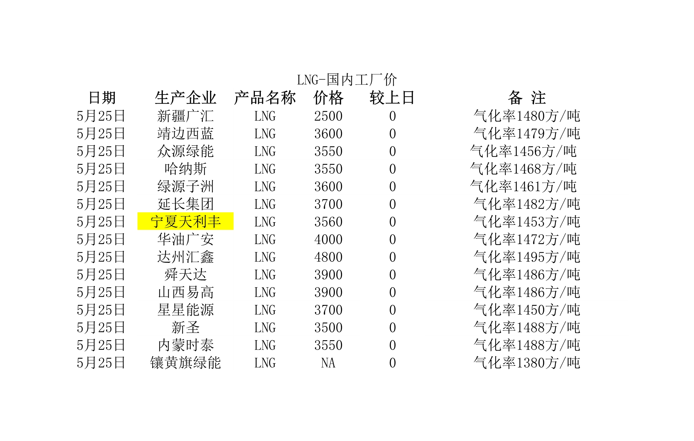 2018年5月25日國內(nèi)<a href=http://www.zizhongrencai.com/e/tags/?tagname=LNG target=_blank class=infotextkey>LNG</a>工廠價(jià).jpg