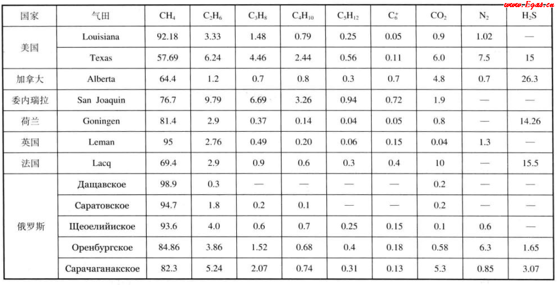美國(guó)、加拿大、委內(nèi)瑞拉、荷蘭、英國(guó)、法國(guó)、俄羅斯氣田天然氣組成（體積分?jǐn)?shù)）.png