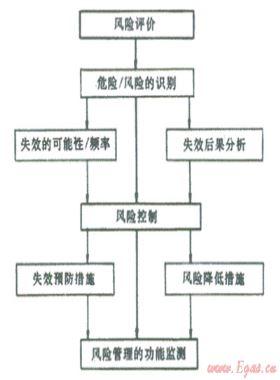 結(jié)合數(shù)字管道技術(shù)、管道完整性管理理念建立管道風(fēng)險管理系統(tǒng)