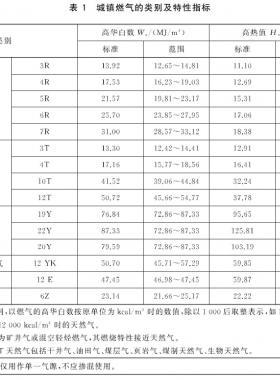 城鎮(zhèn)燃氣種類將擴大增加了液化石油氣混空氣、二甲醚氣、沼氣