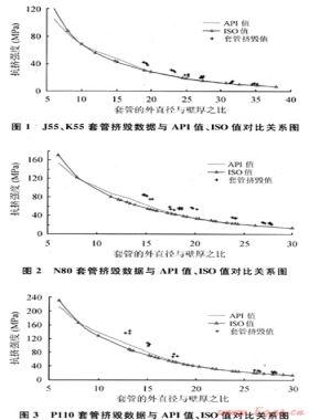 對(duì)油氣井油管、套管ISO新抗擠模型的研究