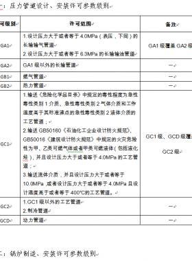 市場監(jiān)管總局關(guān)于特種設備行政許可有關(guān)事項的公告（【2019】3號）2019第3號特種設備生產(chǎn)單位許可目錄、特種設備檢驗檢測人員資格認定項目、特種設備作業(yè)人員資格認定分類與項目