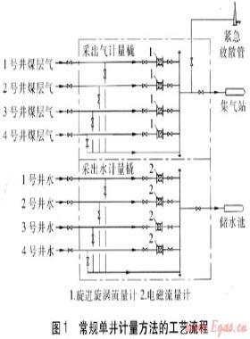 煤層氣井氣水產量計量方法的技術經(jīng)濟性比較