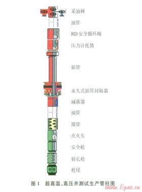 阿姆河右岸高溫、高壓、高含硫氣田DST測試管柱優(yōu)化設(shè)計