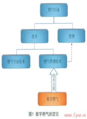 數(shù)字燃氣的概念、范疇、理論及核心技術(shù)