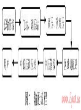 城鎮(zhèn)高壓、次高壓燃?xì)夤艿拦こ探ㄔO(shè)探討