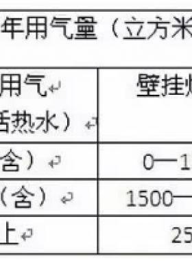 北京明起天然氣調(diào)價(jià)啦！每立方米上調(diào)3毛5