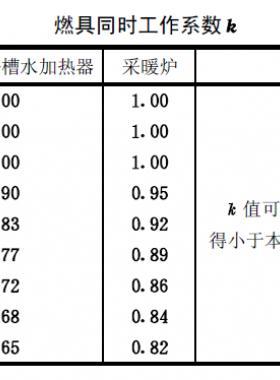 燃?xì)鉄崴鳌⒃〔鬯訜崞骷安膳癄t同時工作系數(shù)表