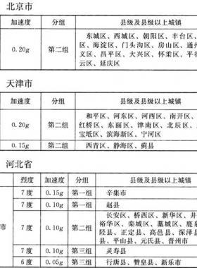 我國(guó)主要城鎮(zhèn)抗震設(shè)防烈度、設(shè)計(jì)基本地震加速度和設(shè)計(jì)地震分組