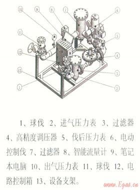 電腦控制天然氣管道、儲(chǔ)氣設(shè)施置換和浸灌裝置“置換速度與置換終端狀態(tài)分析”