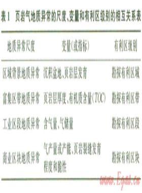 基于地質異常理論的頁巖氣有利區(qū)塊圈定與定量評價