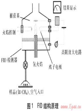車載FID市政管網燃氣泄漏預警系統(tǒng)研究