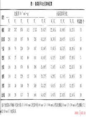 華北地區(qū)各類煤儲(chǔ)層孔隙、吸附特征及試井成果分析