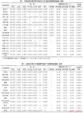 中國天然氣氣質(zhì)規(guī)格及互換性標(biāo)準問題