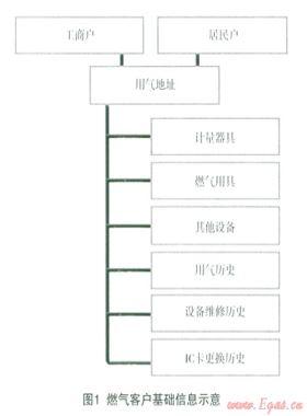 基于移動互聯(lián)網的燃氣安全作業(yè)服務平臺的應用設計和實踐