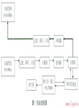 CNG加氣(注)站儲氣井(瓶)天然氣節(jié)能環(huán)?；厥占夹g