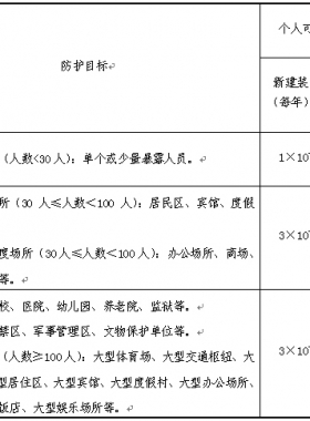 《危險(xiǎn)化學(xué)品生產(chǎn)、儲(chǔ)存裝置個(gè)人可接受風(fēng)險(xiǎn)標(biāo)準(zhǔn)和社會(huì)可接受風(fēng)險(xiǎn)標(biāo)準(zhǔn)(試行)》(國(guó)家安全監(jiān)管總局公告2014年第13號(hào))