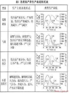 沁水盆地南部樊莊區(qū)塊煤層氣井增產措施與實踐
